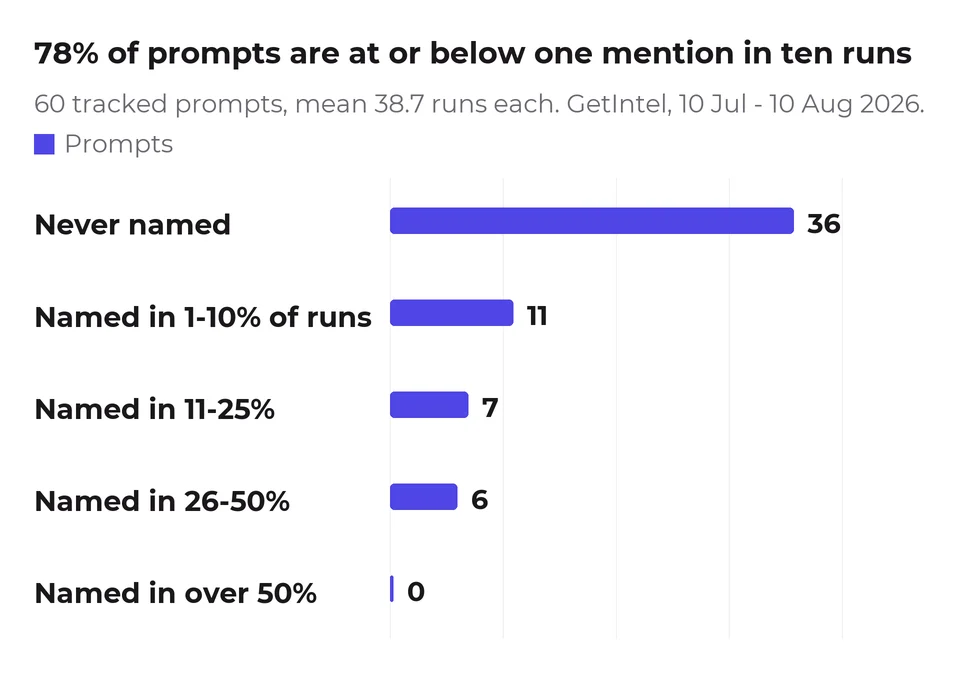 Bar chart. Of 60 tracked prompts, 36 never name us, 11 name us in 1-10% of runs, 7 in 11-25%, 6 in 26-50%, and none in over 50%.