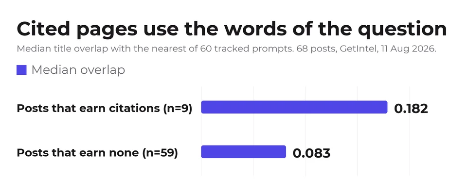 Bar chart. Posts that earn citations have a median title overlap of 0.182 with the nearest tracked prompt, against 0.083 for posts that earn none.