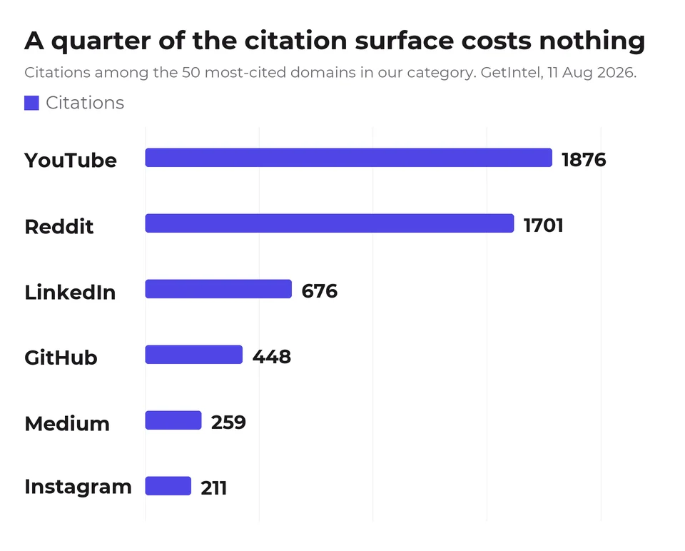 Bar chart of citations on open platforms among the 50 most-cited domains: YouTube 1,876, Reddit 1,701, LinkedIn 676, GitHub 448, Medium 259, Instagram 211.