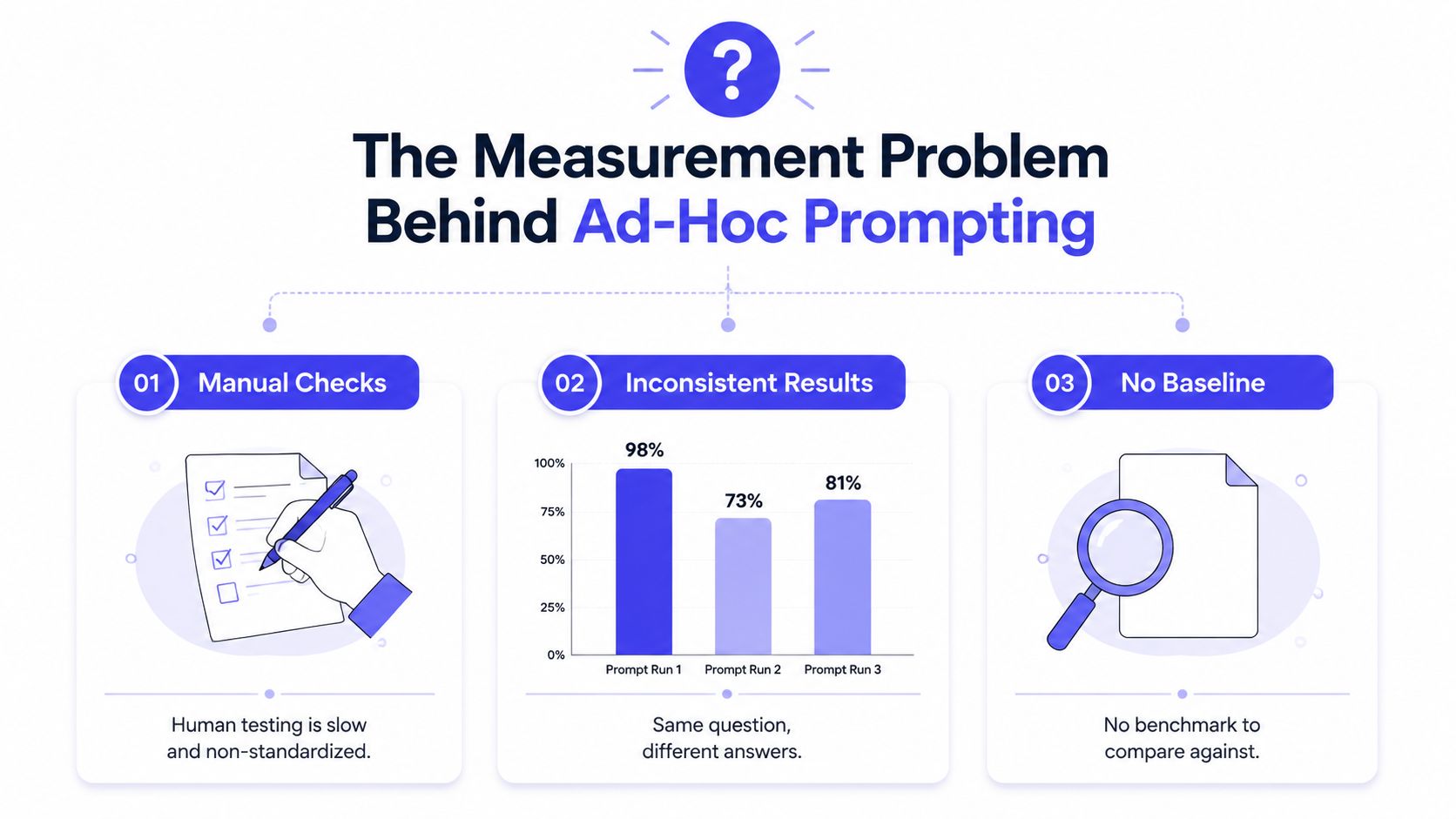 An infographic showing three challenges of ad-hoc prompt testing: manual checks, inconsistent results, and no baseline.