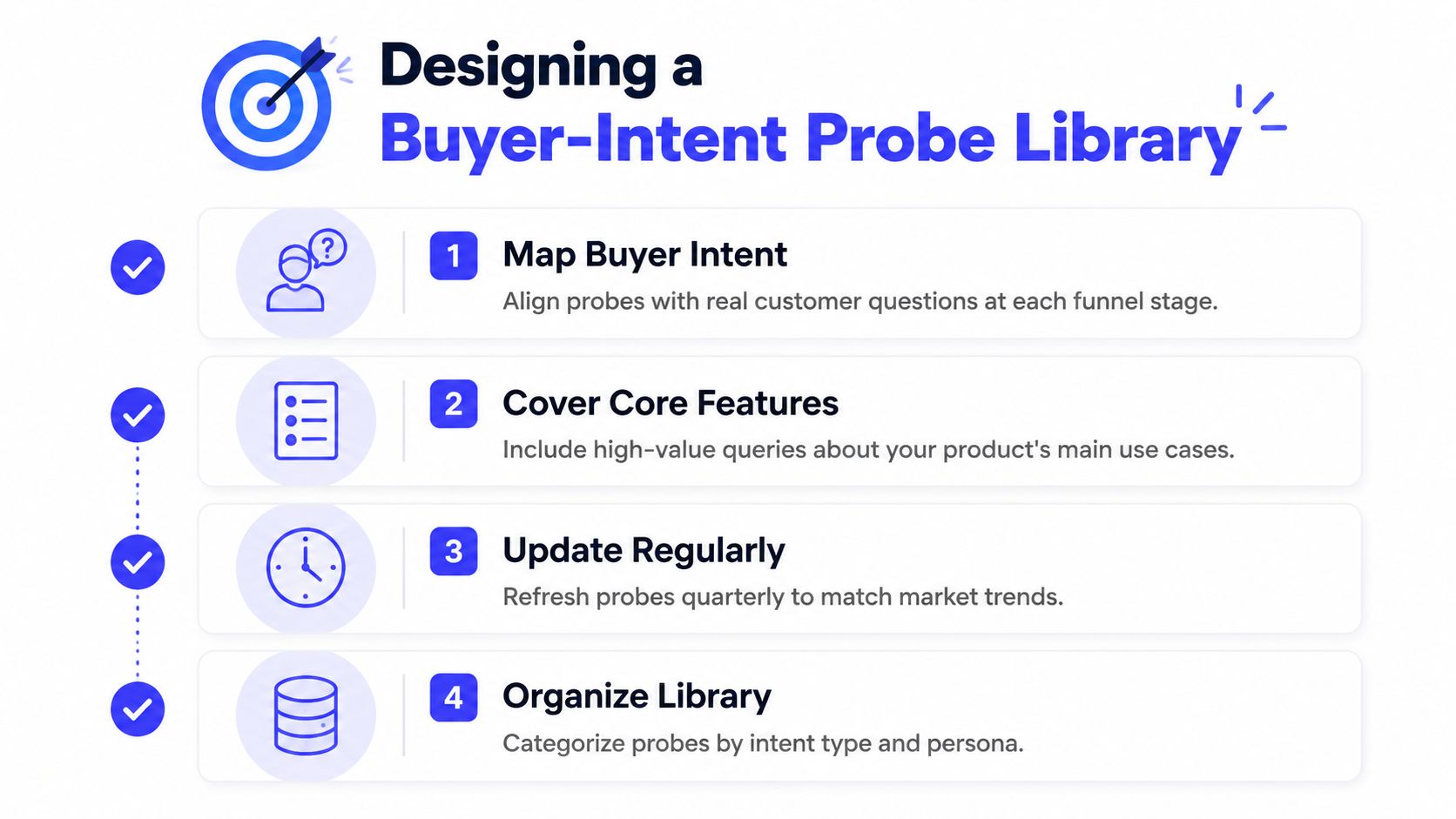 A four-step infographic illustrating how to design a library of buyer-intent probes for marketing.