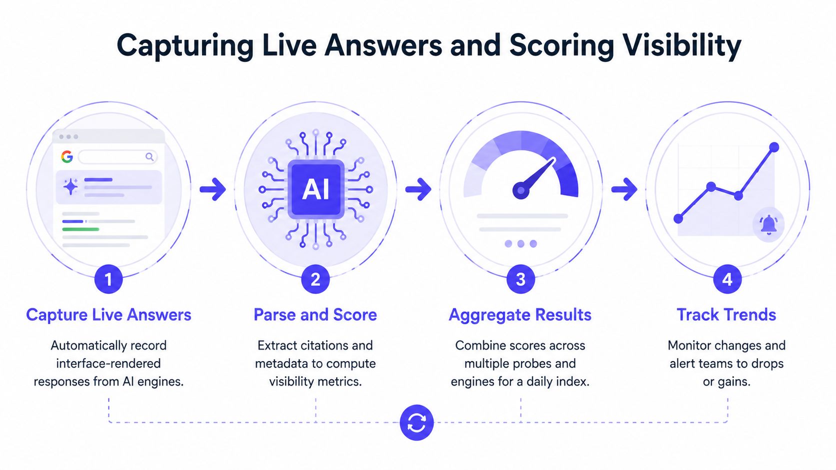 A four-step infographic illustrating the process of capturing, scoring, aggregating, and tracking AI-generated search engine responses.