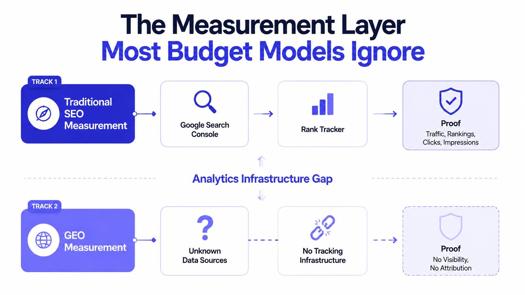 A diagram comparing traditional SEO measurement against GEO measurement, highlighting a significant analytics infrastructure gap in data tracking.