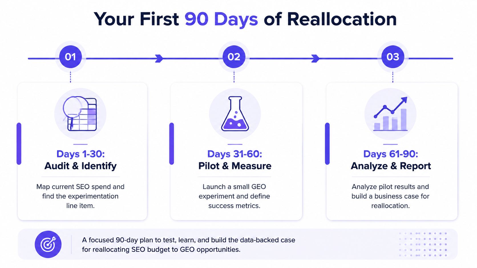 An infographic showing a 90-day plan for reallocating SEO budgets toward geo-targeted marketing opportunities.