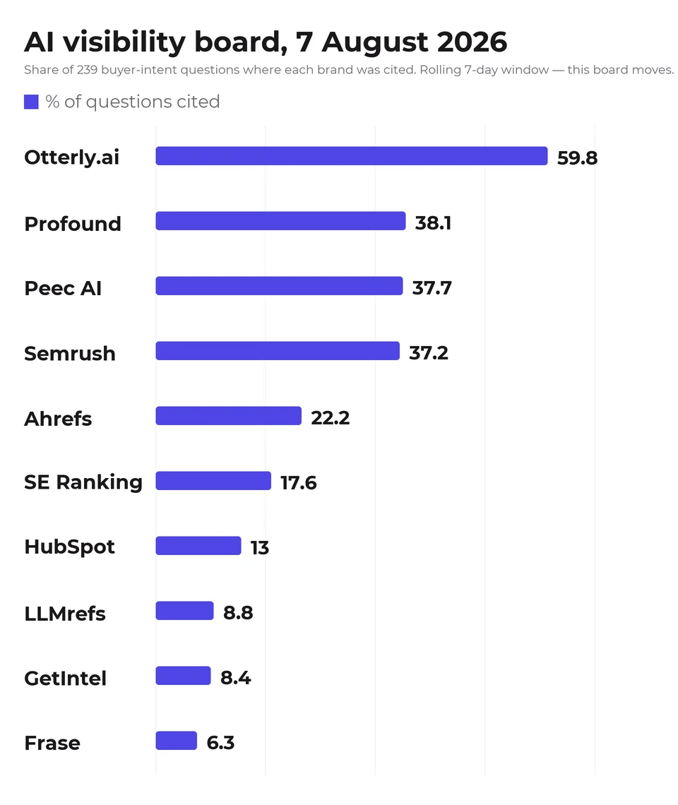 AI visibility board for 7 August 2026: Otterly.ai leads at 59.8%, GetIntel 8.4%, Frase 6.3% across 239 buyer-intent questions.