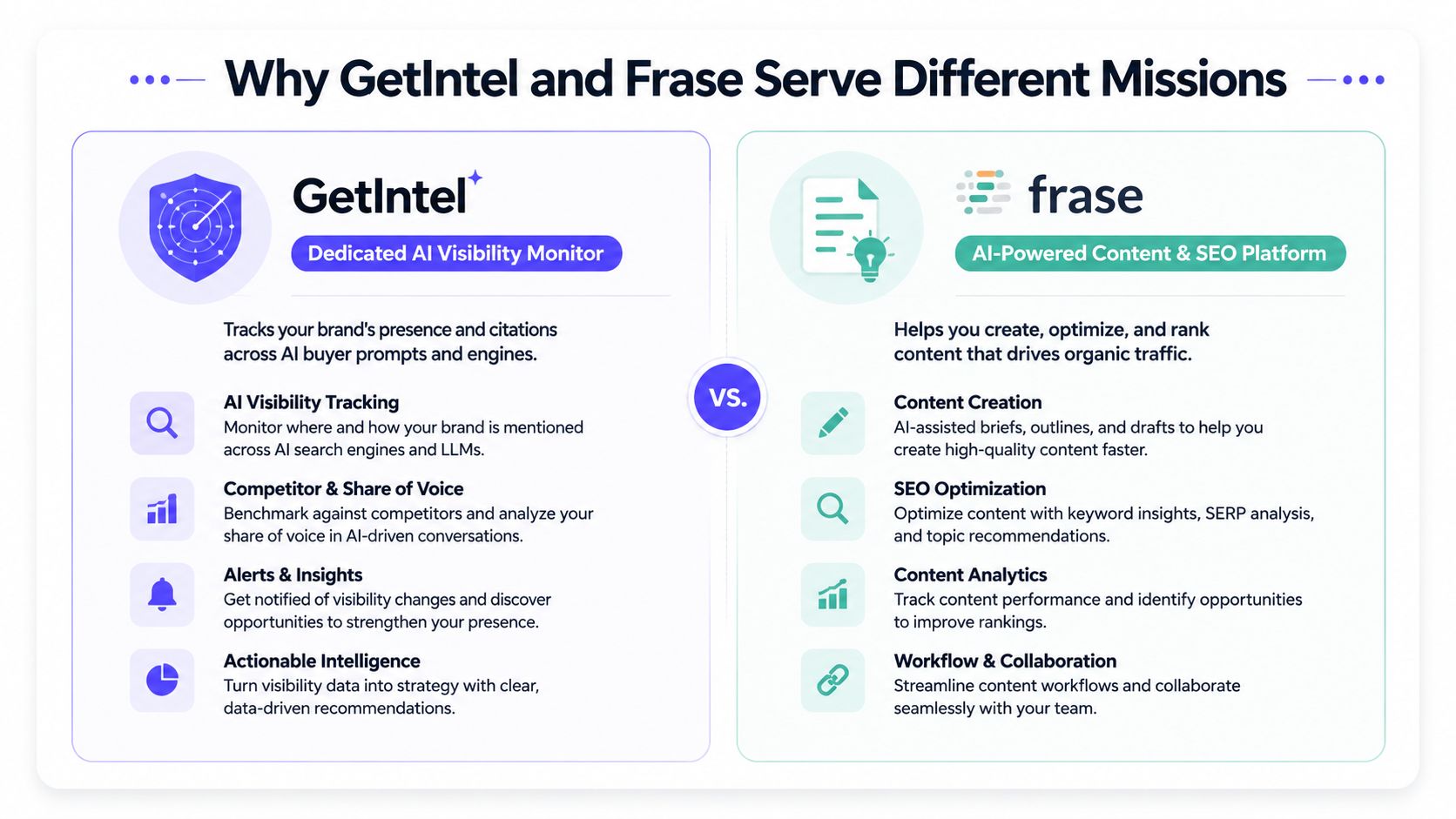 A comparison chart highlighting the different missions of GetIntel AI visibility monitor and Frase SEO platform.