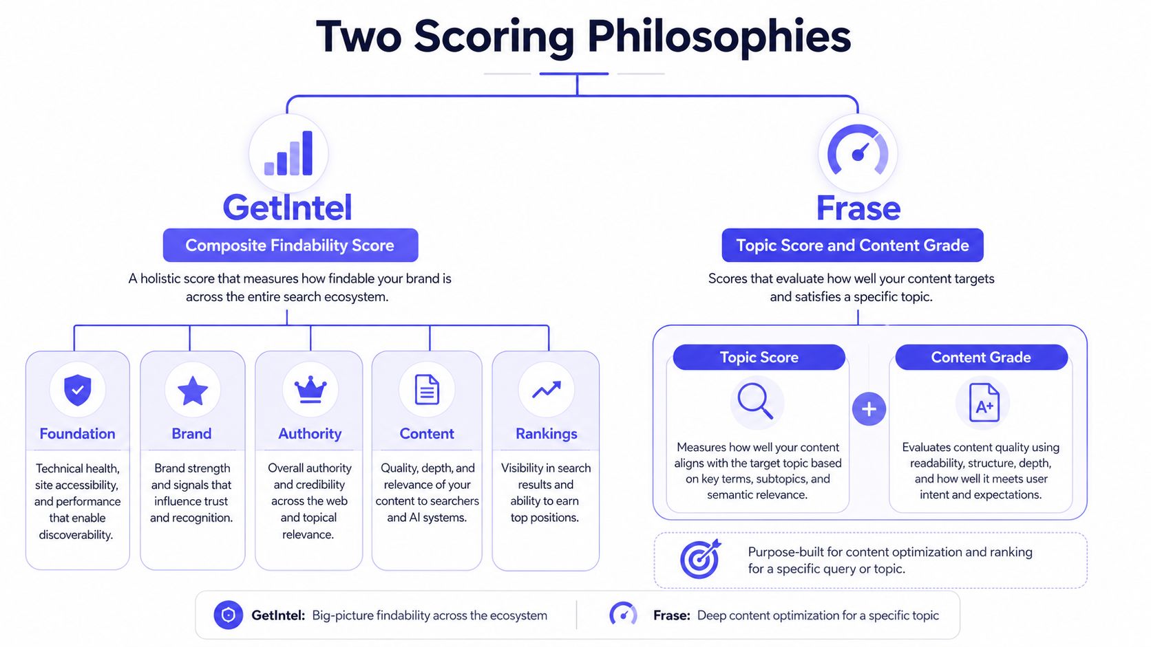 A diagram comparing GetIntel and Frase scoring philosophies for search engine optimization and content marketing strategies.
