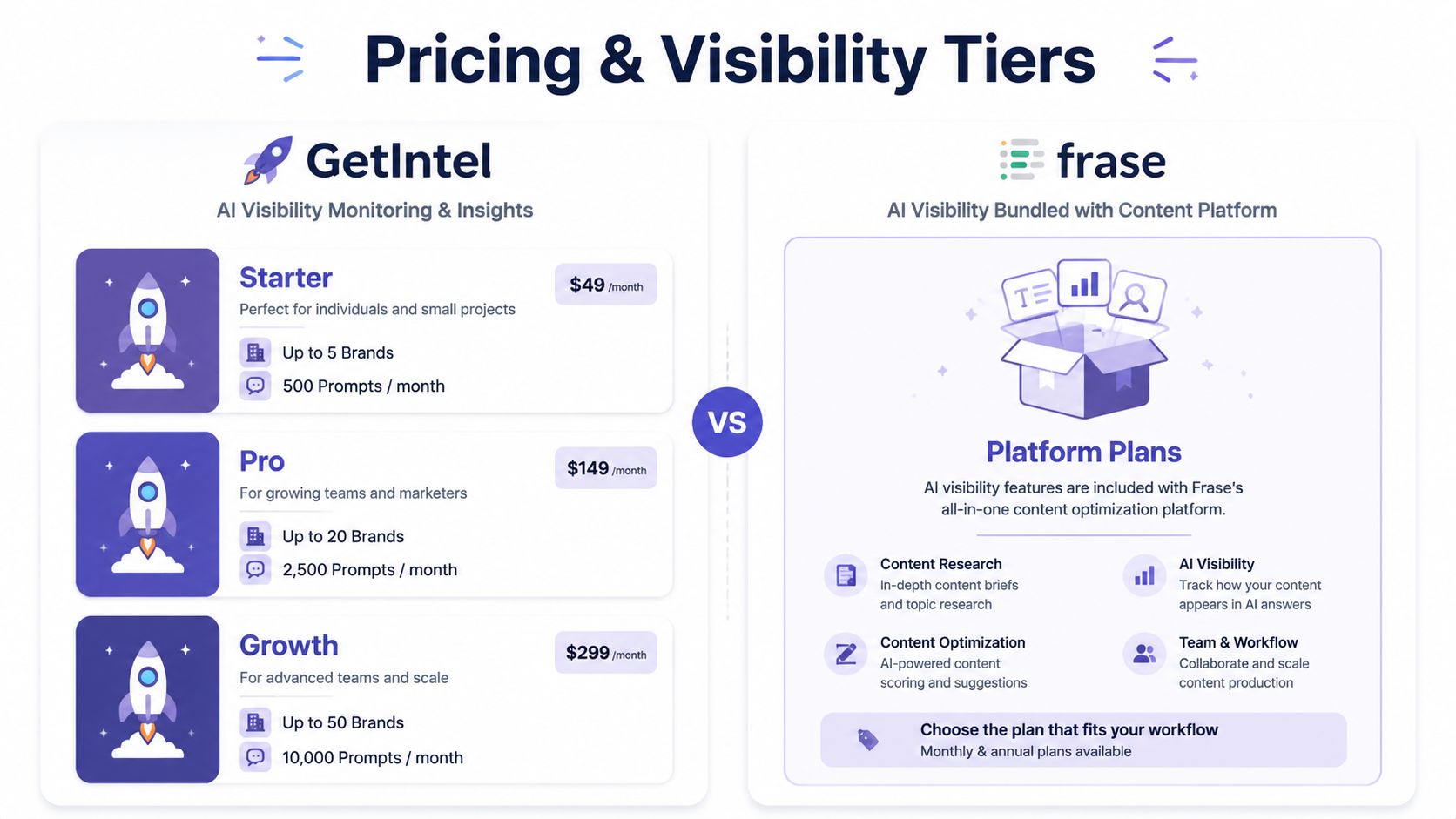 A comparison chart showing GetIntel AI monitoring pricing tiers alongside Frase's all-in-one content platform features.
