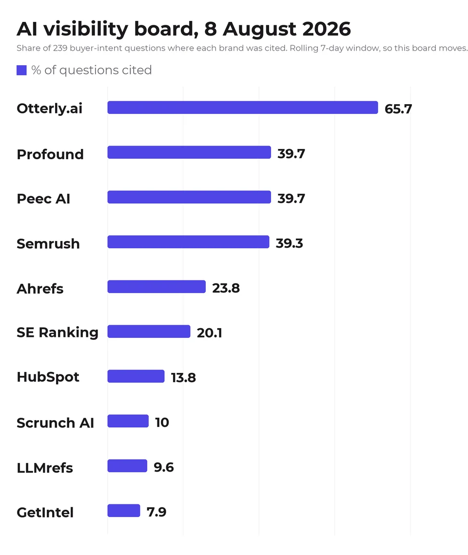 AI visibility board for 8 August 2026: Otterly.ai leads at 65.7%, LLMrefs 9.6%, GetIntel 7.9% across 239 buyer-intent questions.
