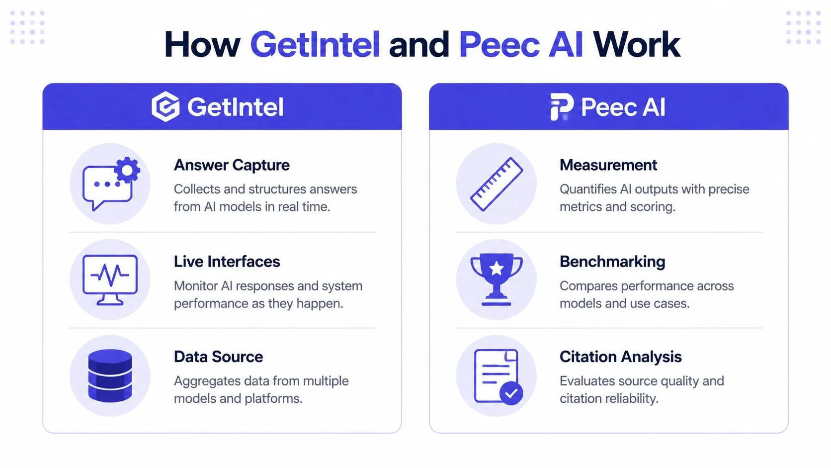 How GetIntel and Peec AI split: both measure AI visibility, but only one drafts the fix.