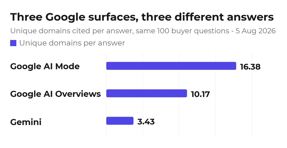 Across 100 buyer questions in 10 software categories, Google AI Mode cites 16.38 unique domains per answer against AI Overviews' 10.17 and Gemini's 3.43.