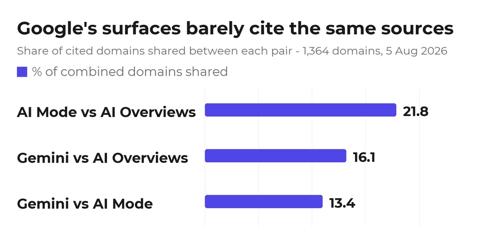 Across 100 buyer questions in 10 software categories, the most similar pair of Google surfaces shares only 21.8% of cited domains; Gemini and AI Mode share 13.4%.