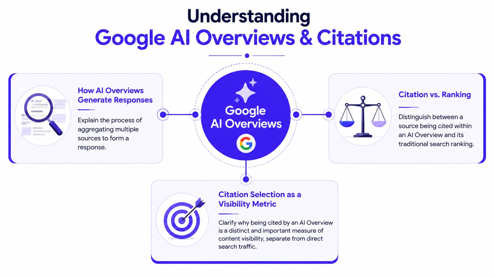 A visual infographic explaining how Google AI Overviews generate responses, citations, and content visibility metrics.