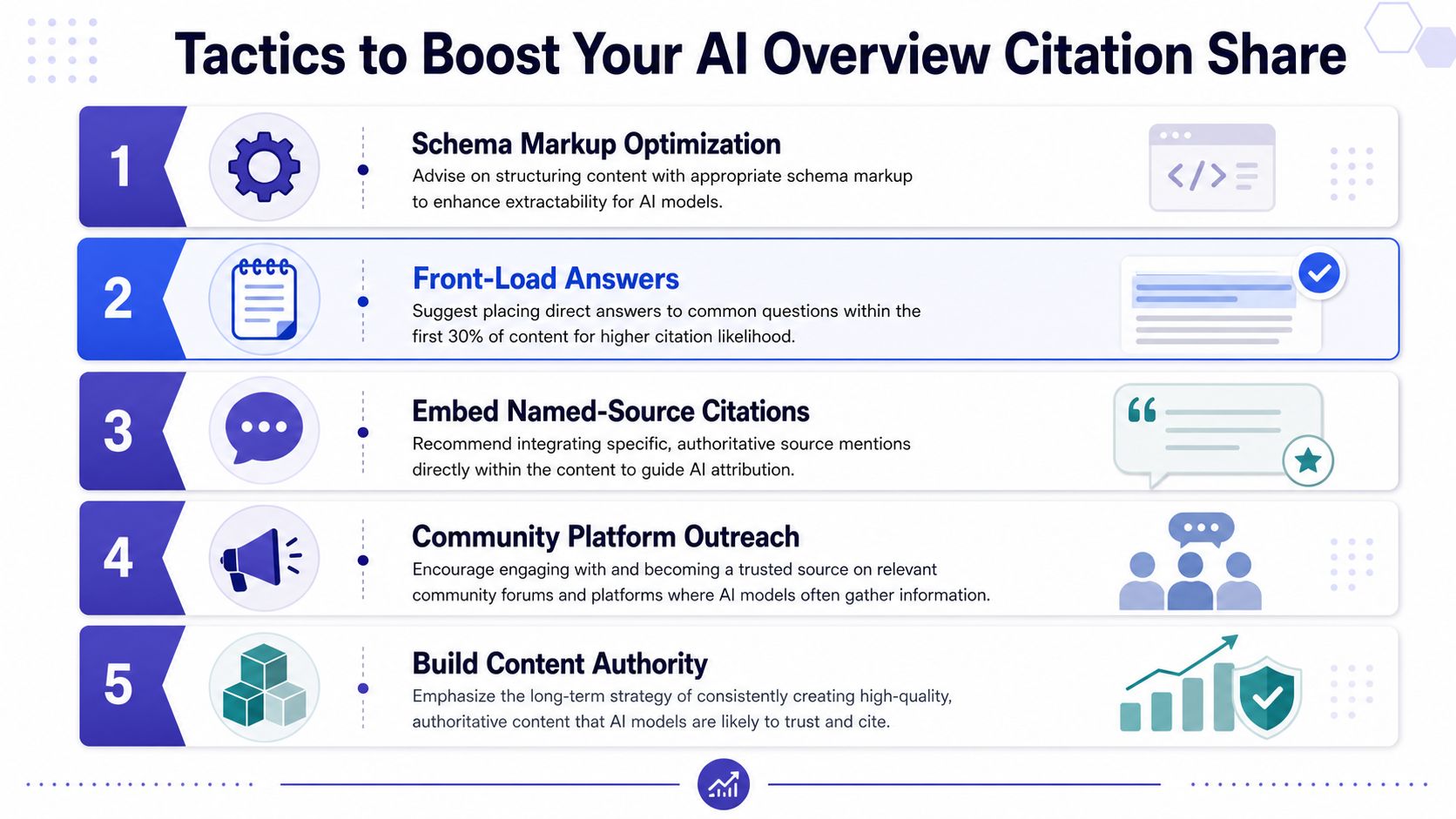 A list of five strategic tactics to increase website citation frequency within Google AI search overviews.