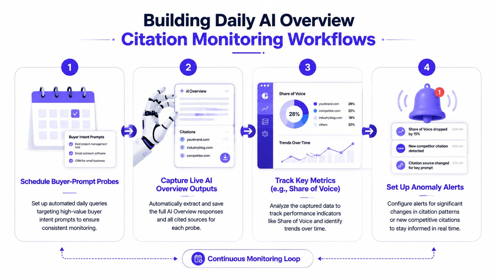A four-step infographic illustrating a workflow for monitoring daily AI overview citation patterns and brand presence.