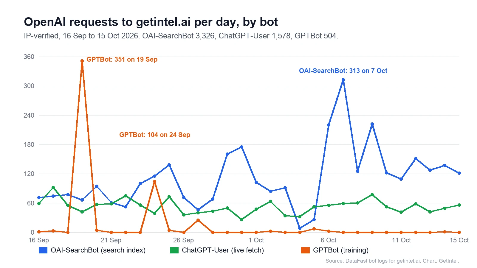 Daily IP-verified OpenAI requests to getintel.ai, 16 September to 15 October 2026: GPTBot spikes to 351 on 19 September and 104 on 24 September and sits near zero otherwise, OAI-SearchBot runs every day and peaks at 313 on 7 October, ChatGPT-User stays between 26 and 92 a day