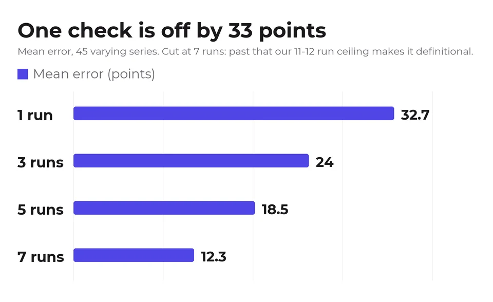 Bar chart. Mean error of the cited-rate estimate falls from 32.7 percentage points at one run to 24.0 at three, 18.5 at five and 12.3 at seven runs.
