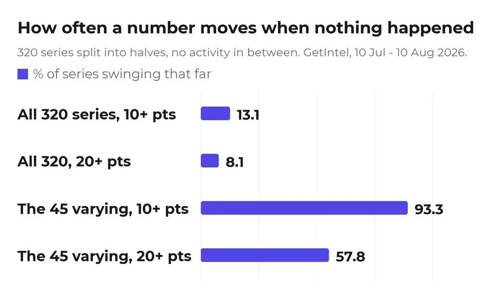 Bar chart. Splitting series into halves with nothing happening in between, 13.1% of all 320 series swung 10 points or more and 8.1% swung 20 or more; among the 45 varying series those figures are 93.3% and 57.8%.