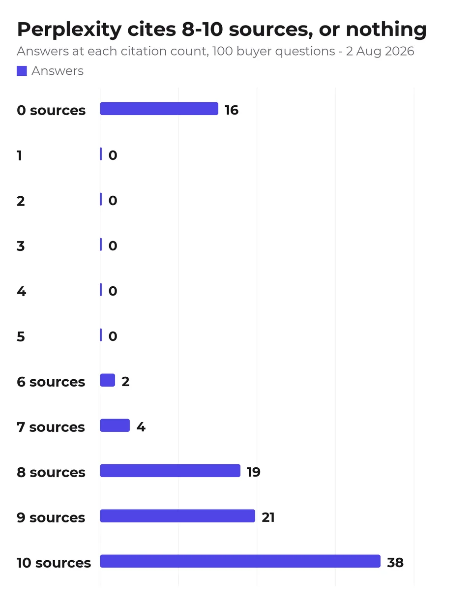 Perplexity answers cluster at 8 to 10 sources or drop to zero, with nothing in between.