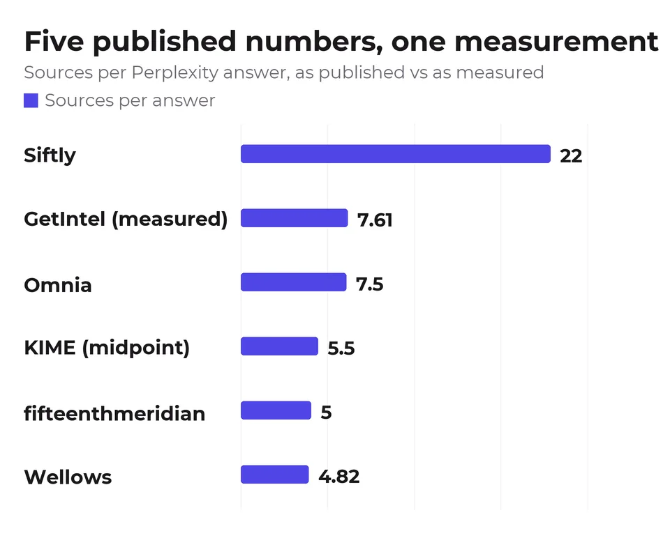 Our measured 7.61 sits almost exactly on Omnia's published 7.5, while Siftly's 22 exceeds the highest count we observed.