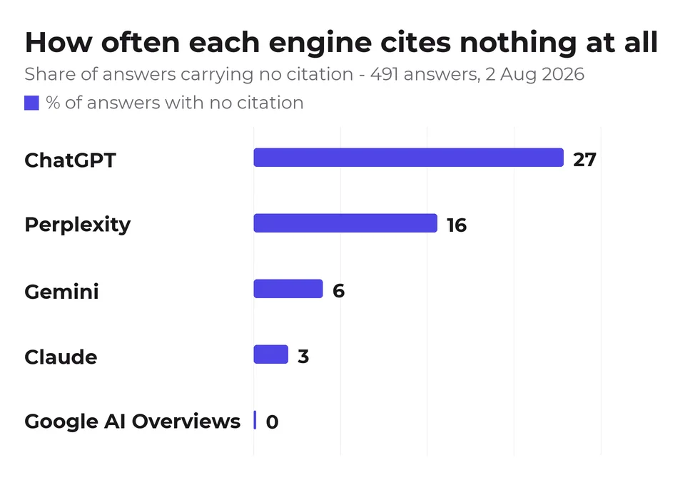 More than a quarter of ChatGPT's answers to buying questions cited no source at all, while Google AI Overviews always cited at least one.
