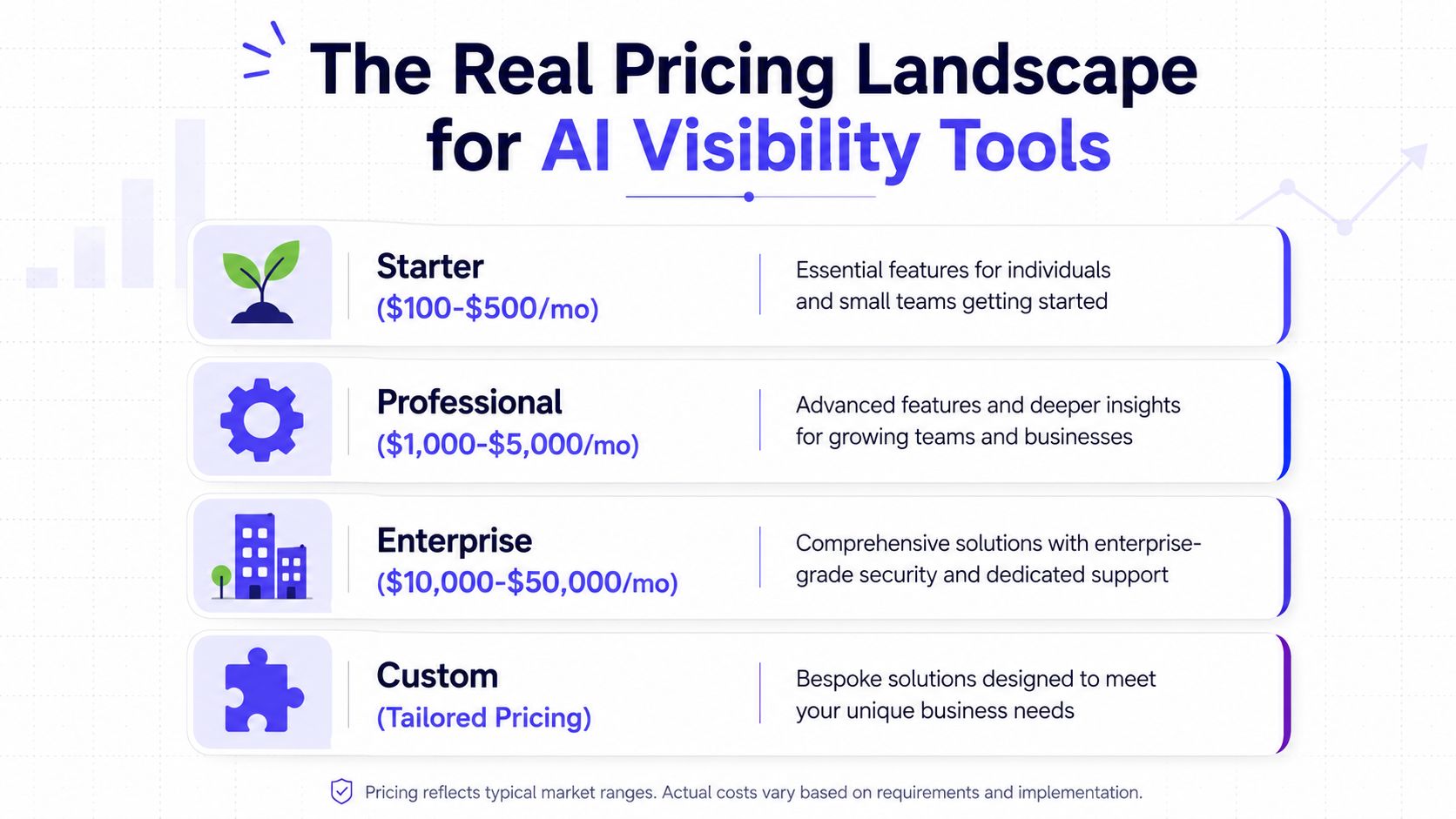A chart showing typical monthly pricing tiers for AI visibility tools, ranging from starter to custom solutions.