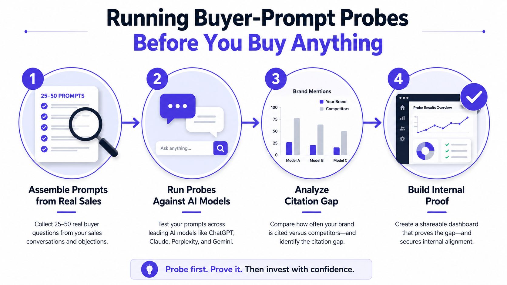 A four-step infographic illustrating how to perform buyer-prompt probes to analyze AI brand visibility before investing.