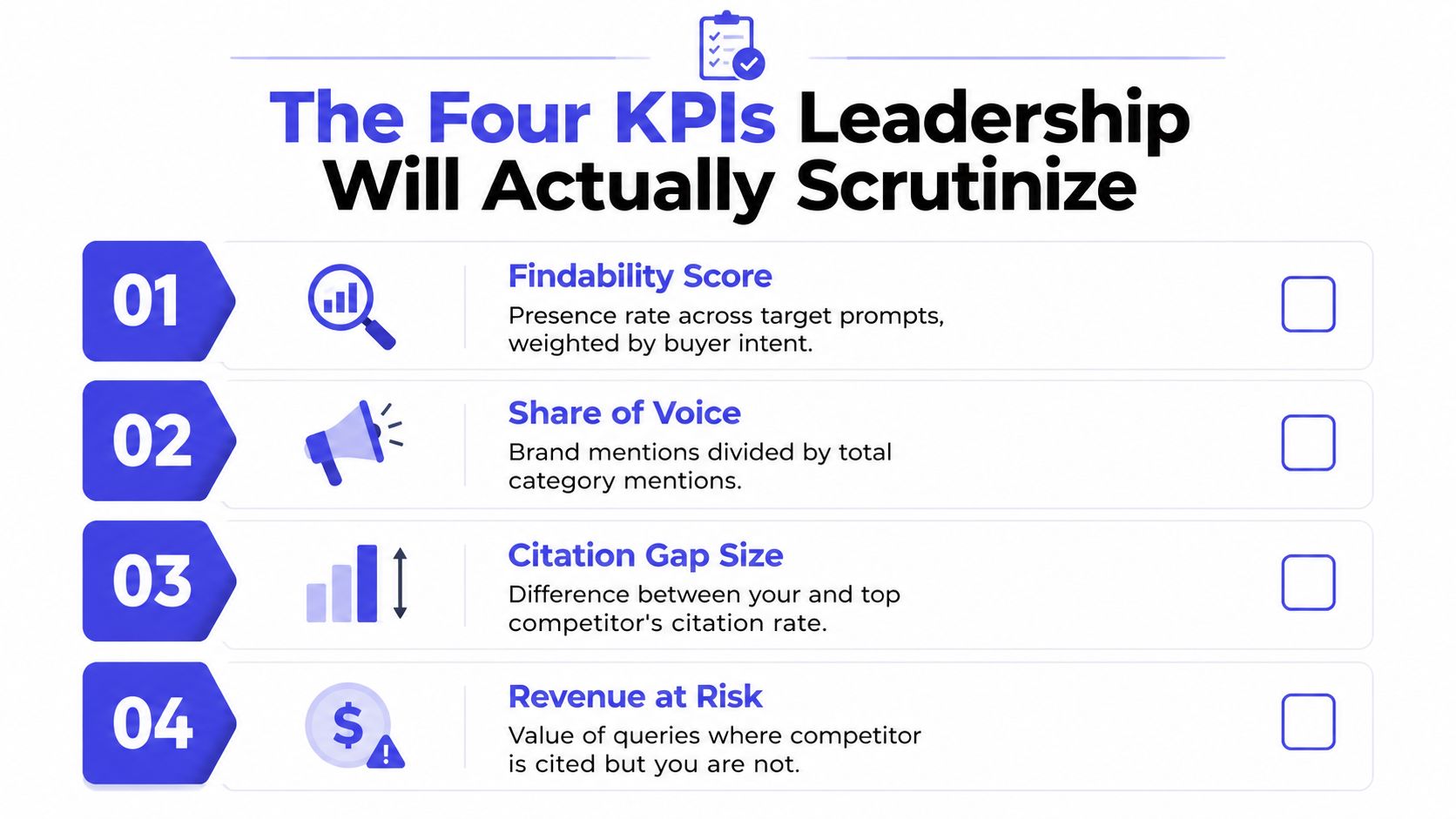 An infographic listing four key performance indicators for leadership: Findability Score, Share of Voice, Citation Gap, and Revenue.