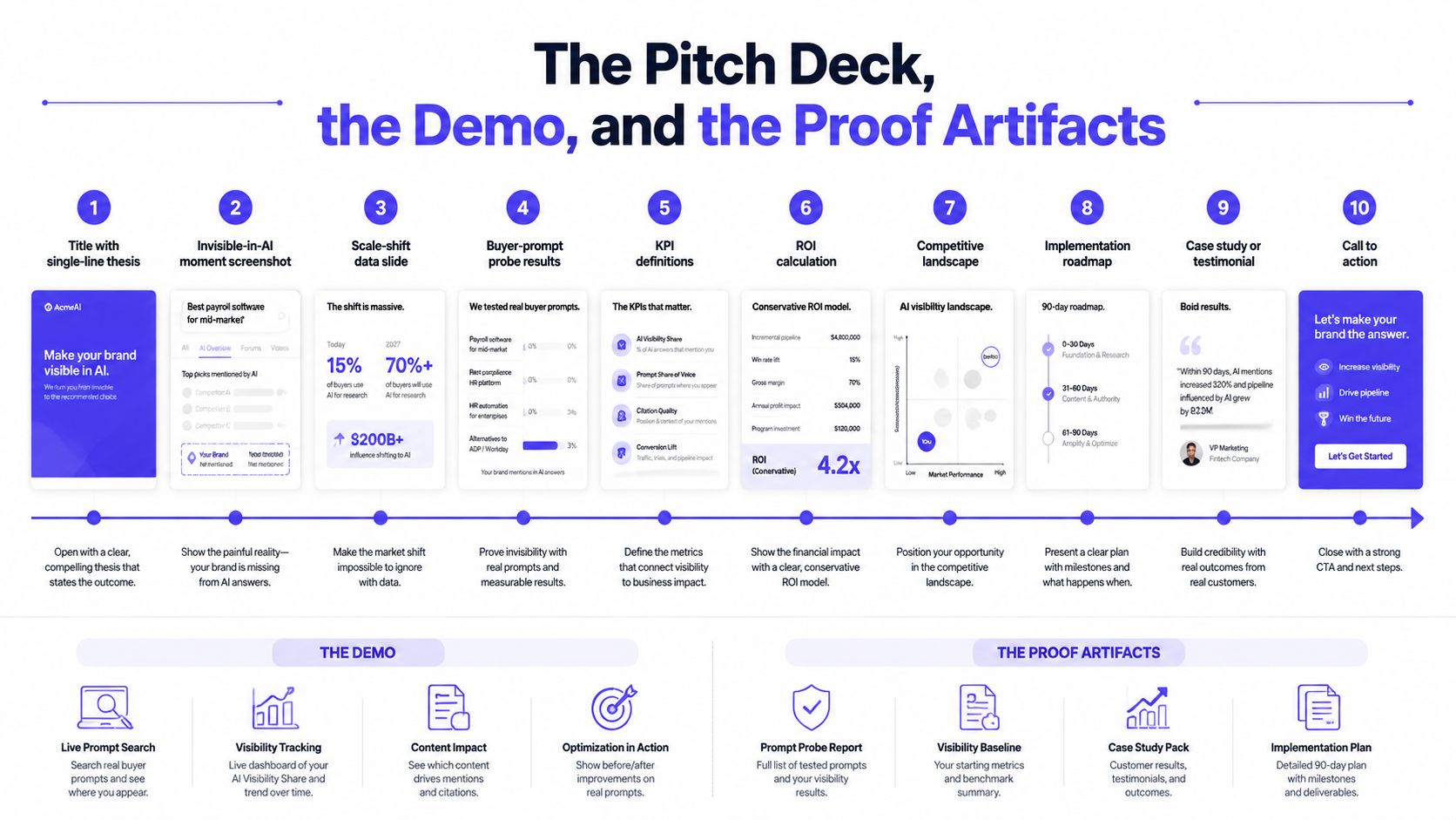 A 10-step strategic guide infographic outlining how to present an AI visibility tool to company leadership.