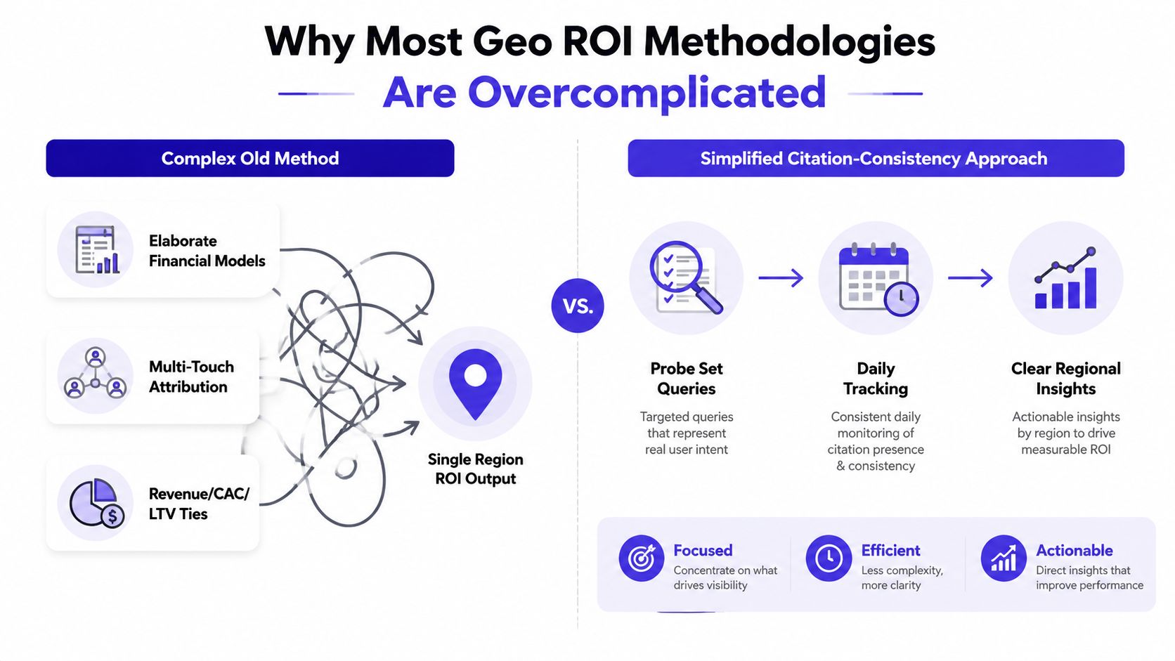 A comparison chart showing complex old geo ROI methods versus a simplified, effective citation-consistency approach.
