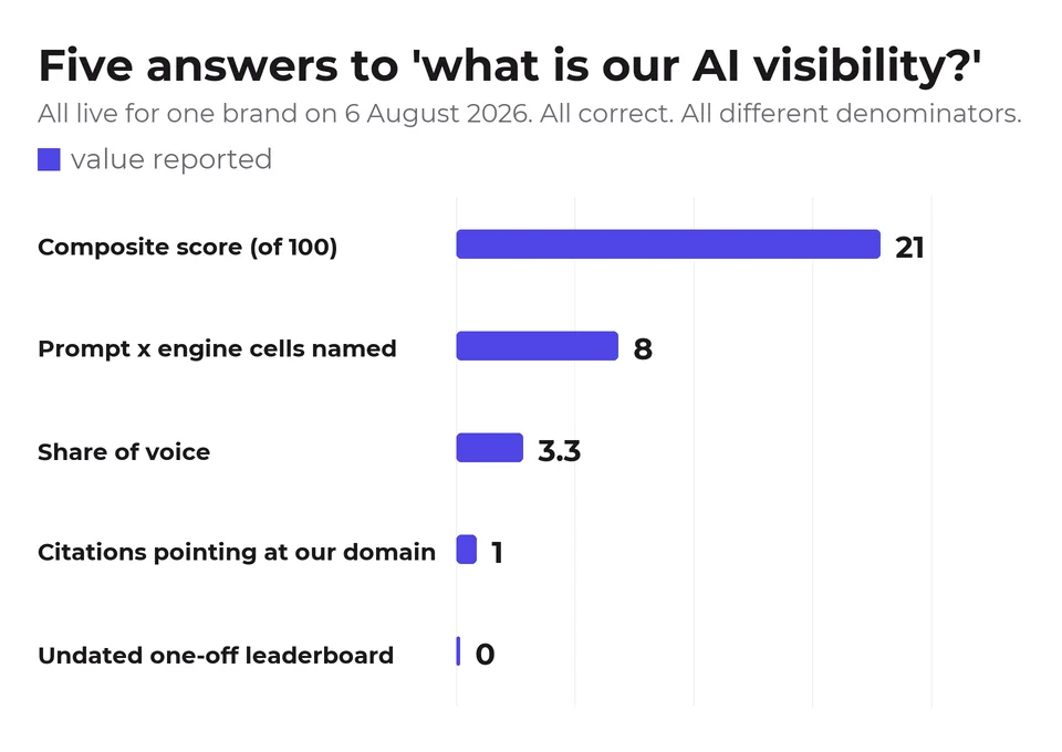 Five different AI visibility numbers GetIntel reported for its own brand on 6 August 2026: a score of 21, 8.0% of cells, 3.3% share of voice, 1% of citations, and 0% on an undated leaderboard.