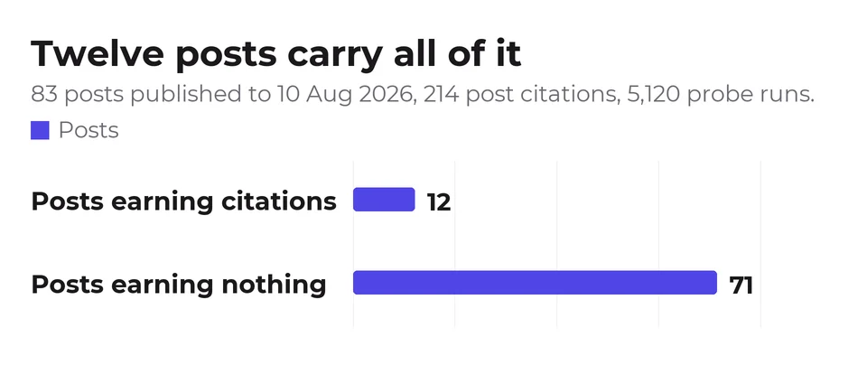 Bar chart. Of 83 published posts, 12 have earned citations and 71 have earned none, measured across 5,120 probe runs to 10 August 2026.