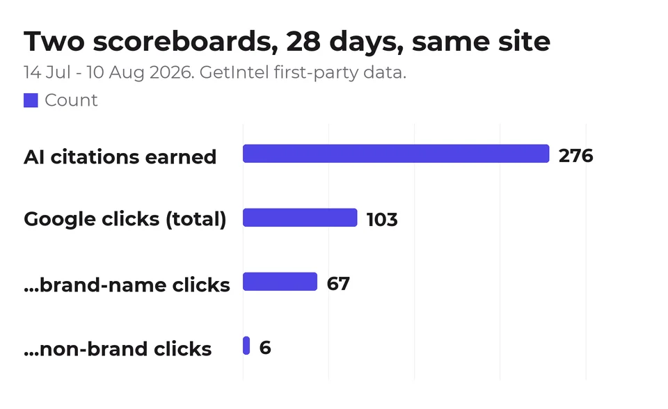 Bar chart. Over 28 days the site earned 276 AI citations against 103 Google clicks, of which 67 were brand-name searches and 6 were non-brand.