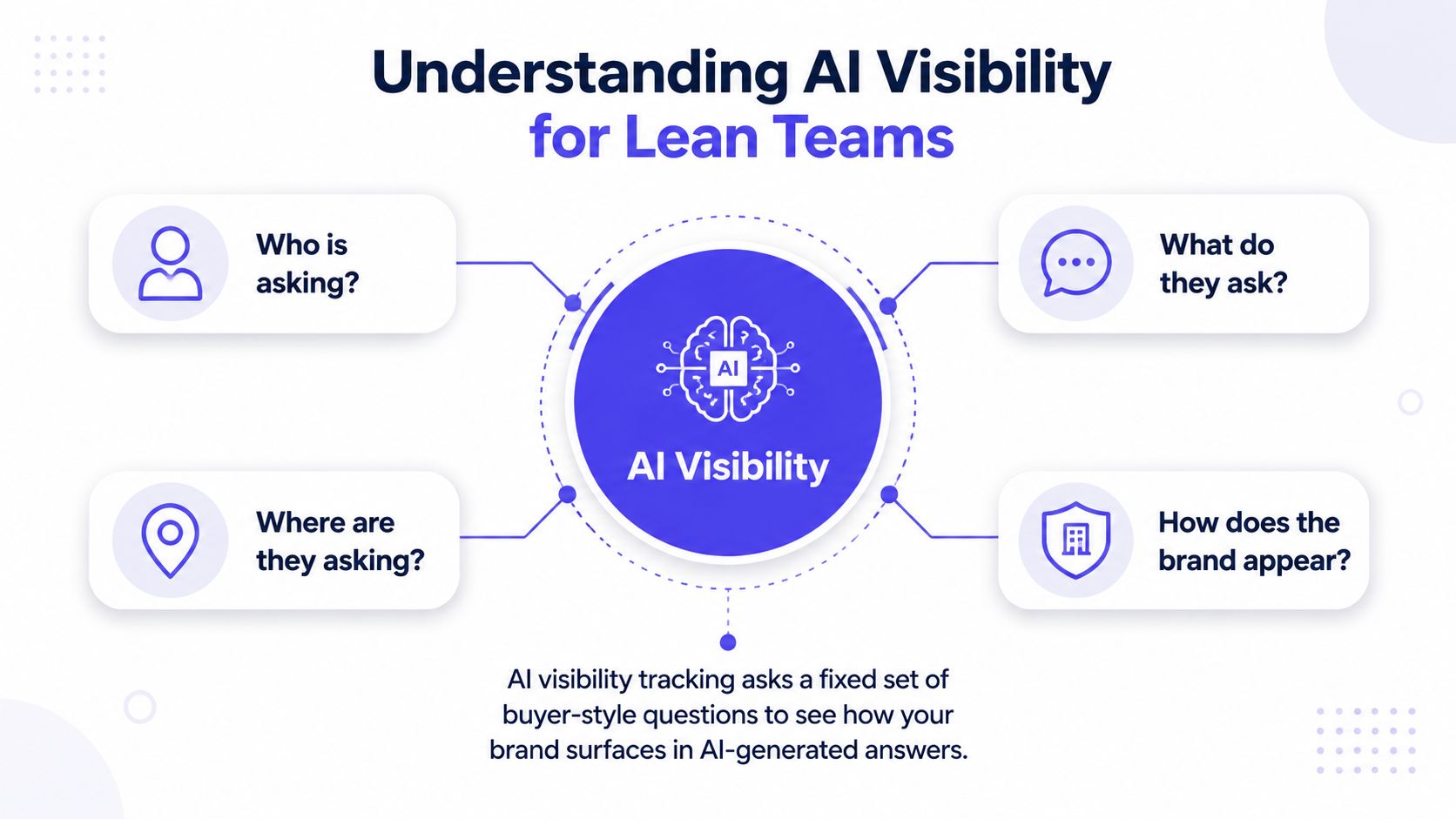 A diagram explaining AI visibility for lean teams, featuring four core questions about brand presence in AI-generated answers.