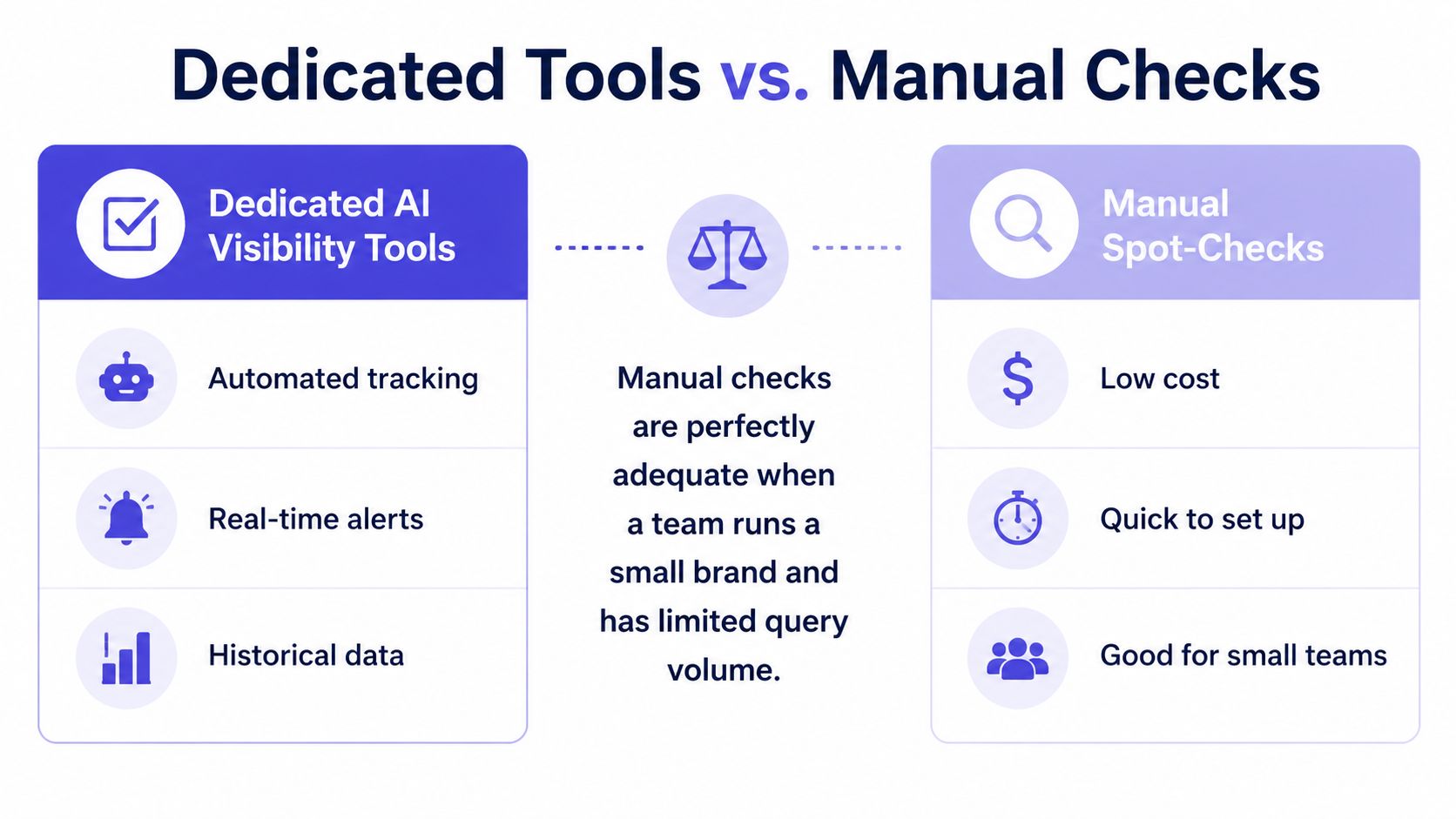 A comparison chart showing benefits of dedicated AI visibility tools versus manual spot checks for business teams.