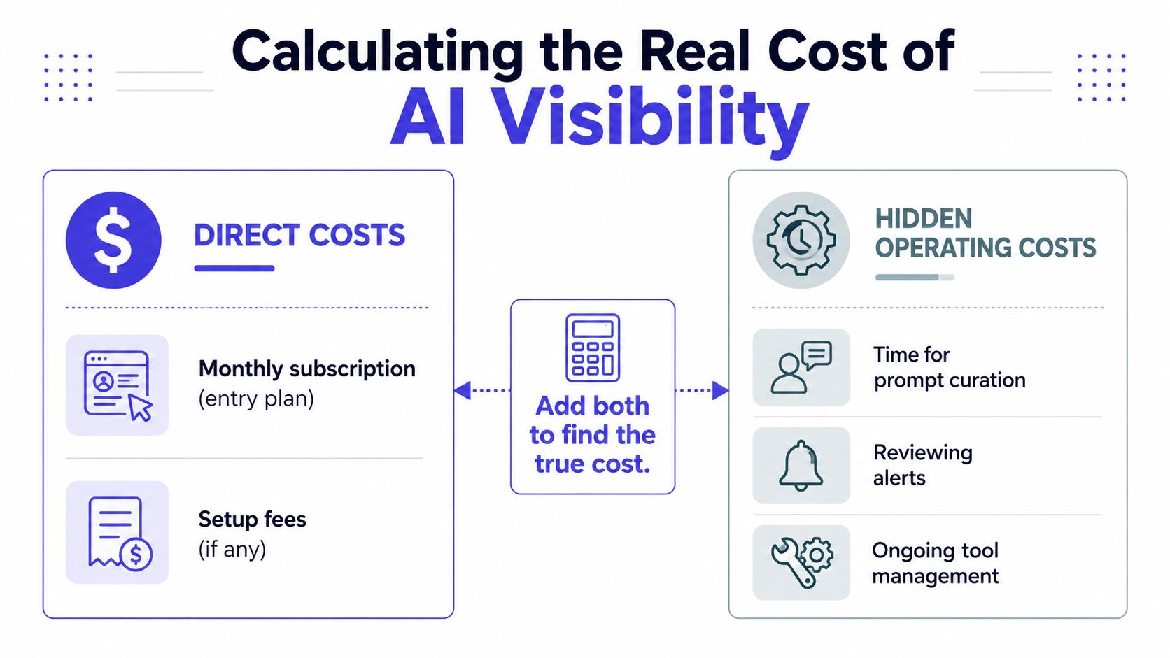 A diagram explaining the direct and hidden operating costs involved in calculating the real cost of AI visibility tools.