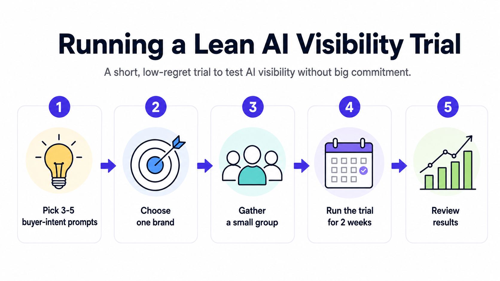 A 5-step process diagram illustrating how to conduct a lean AI visibility trial for marketing teams.