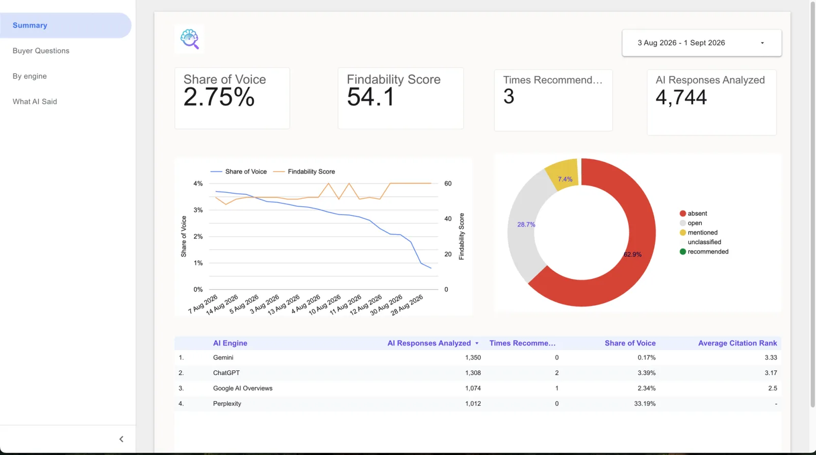 The GetIntel Looker Studio template, summary page: share of voice, Findability Score, times recommended and AI responses analysed, with a trend line, a result breakdown, and a per-engine table.