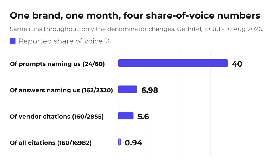 Bar chart. The same brand reports 40.0% share of voice as a fraction of prompts naming it, 6.98% of answers, 5.60% of vendor citations and 0.94% of all citations.