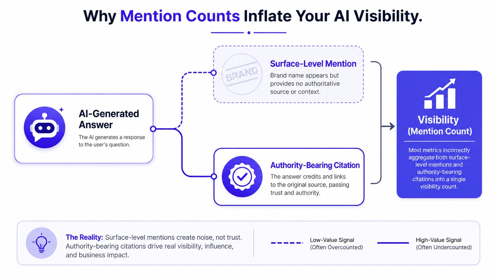 A diagram explaining how AI-generated answers differentiate between superficial brand mentions and high-value authority-bearing citations.