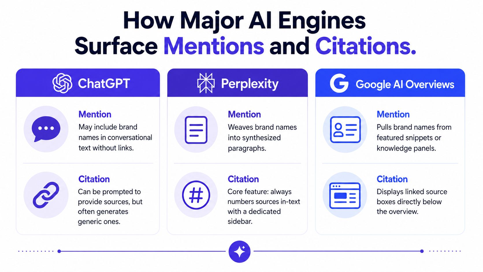 A comparison chart showing how ChatGPT, Perplexity, and Google AI Overviews display brand mentions and source citations.