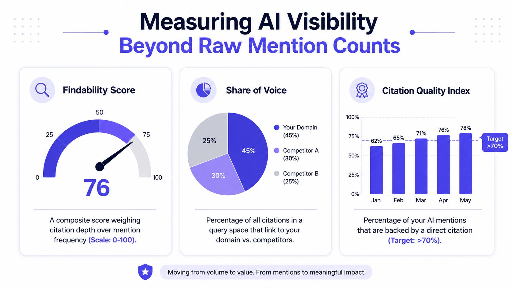 A dashboard illustration measuring AI visibility with Findability Score, Share of Voice, and Citation Quality Index charts.