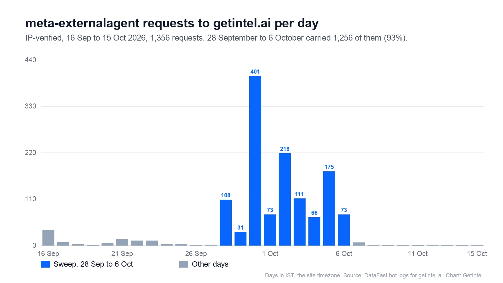 Daily IP-verified meta-externalagent requests to getintel.ai, 16 September to 15 October 2026: a sweep from 28 September to 6 October with a peak of 401 on 30 September, and fewer than 40 requests on every other day