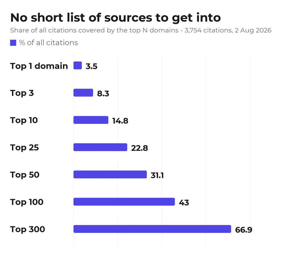 AI citations spread thin: the ten most-cited domains account for under 15% of all citations, and 300 domains are needed to reach two-thirds.