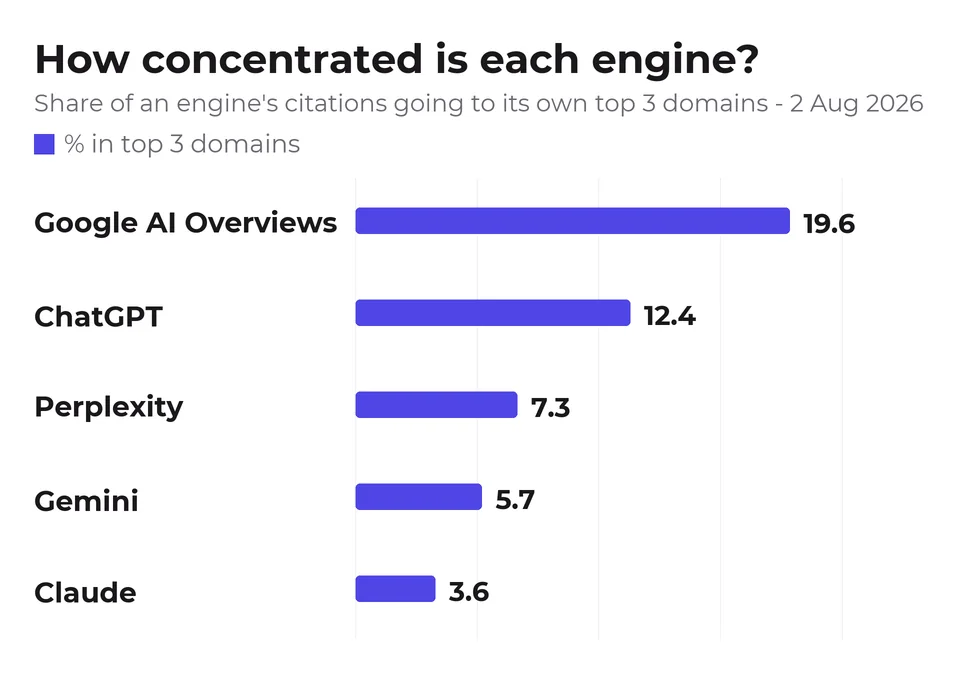 Google AI Overviews concentrates 19.6% of its citations in three domains; Claude spreads its top three across just 3.6%.