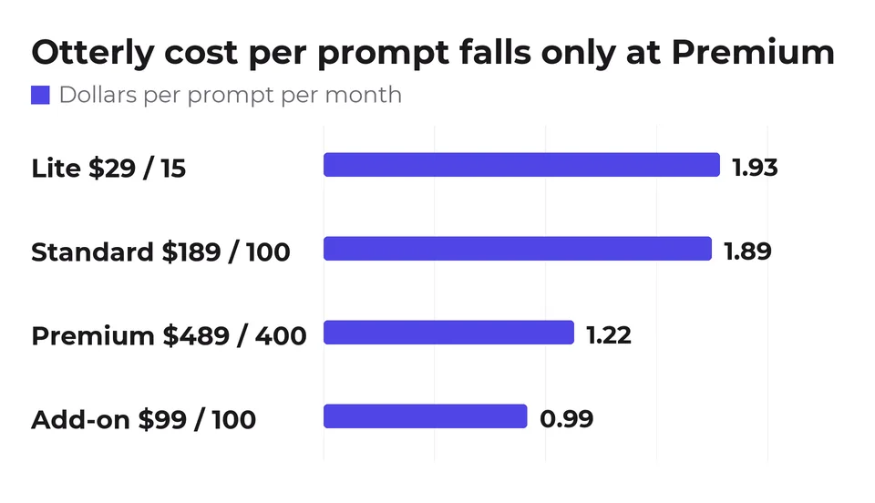 Cost per prompt across Otterly's tiers: Lite $1.93, Standard $1.89, Premium $1.22, and the Standard add-on at $0.99.