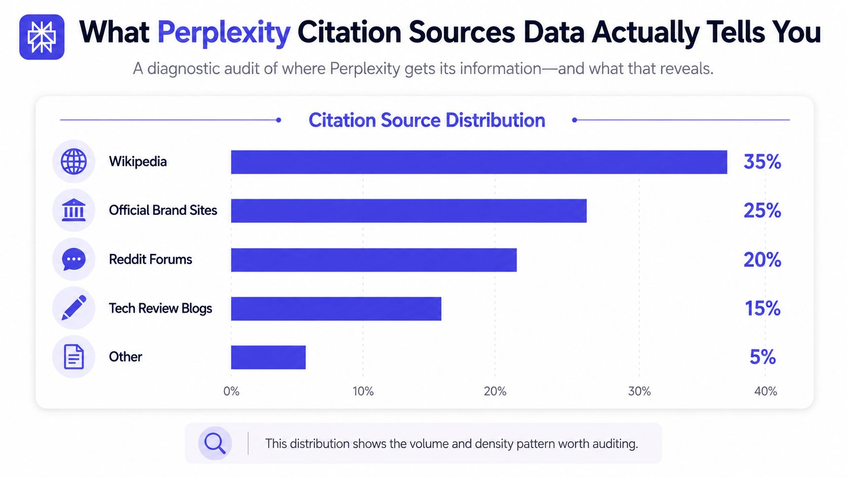 A horizontal bar chart showing the percentage distribution of citation sources used by Perplexity AI.