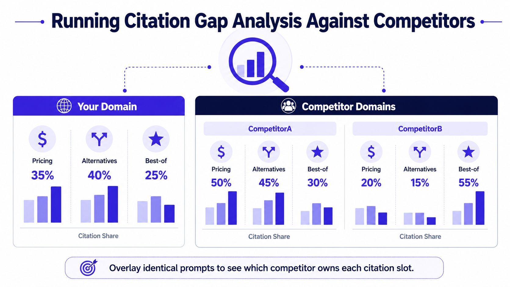 A bar chart comparing citation share for pricing, alternatives, and best-of content between your domain and competitors.