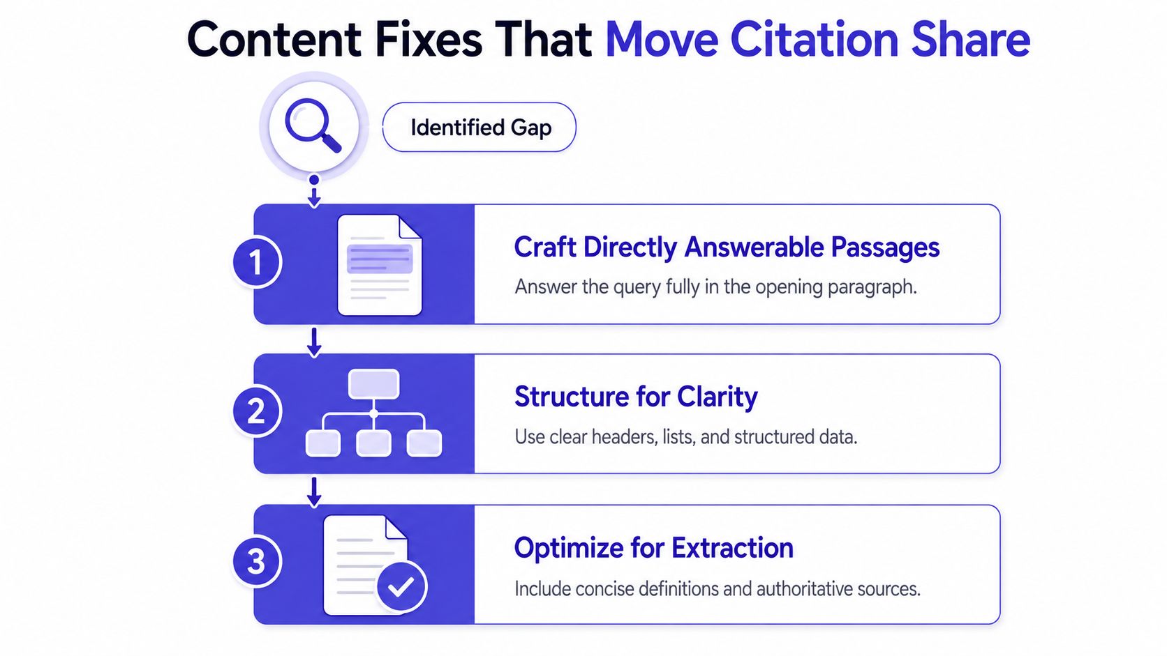 A flowchart showing three steps to improve content for better citation share in search engine results.