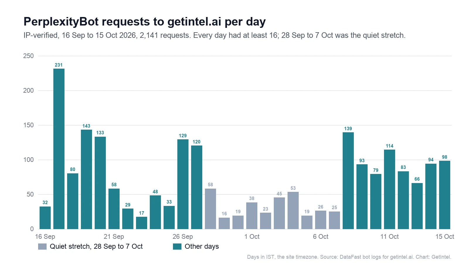 Daily IP-verified PerplexityBot requests to getintel.ai, 16 September to 15 October 2026: averaging 88 a day from 16 to 27 September with a peak of 231 on 17 September, 32 a day from 28 September to 7 October, then 96 a day from 8 October, and at least 16 every day